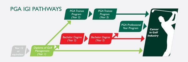 Diploma of Golf Management - PGA IGI